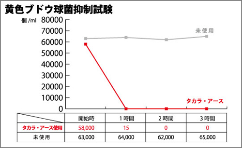 愛健・タカラアース-除菌・黄色ブドウ球菌 抑制試験