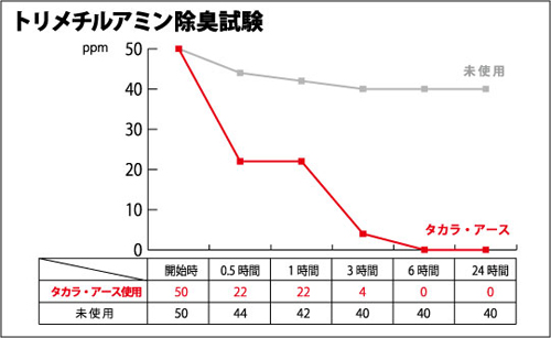 愛健・タカラアース-除臭・トリメチルアミン 除臭試験